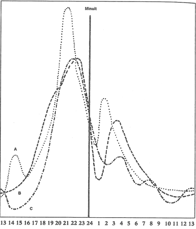 Figure 7 - Fréquence des signalements de type 1, en fonction de l'heure de la journée. A : 362 cas,      avant 1963, tous les pays ; B : 375 cas, entre 1963 à 1970, tous les pays ; C : 100 cas,      limités à l'Espagne et au Portugal