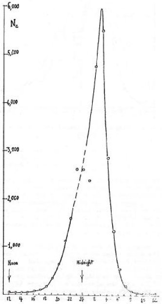Figure 9 - Reconstruction de la distribution temporelle des événements de type 1 prenant en compte le      nombre de témoins potentiels