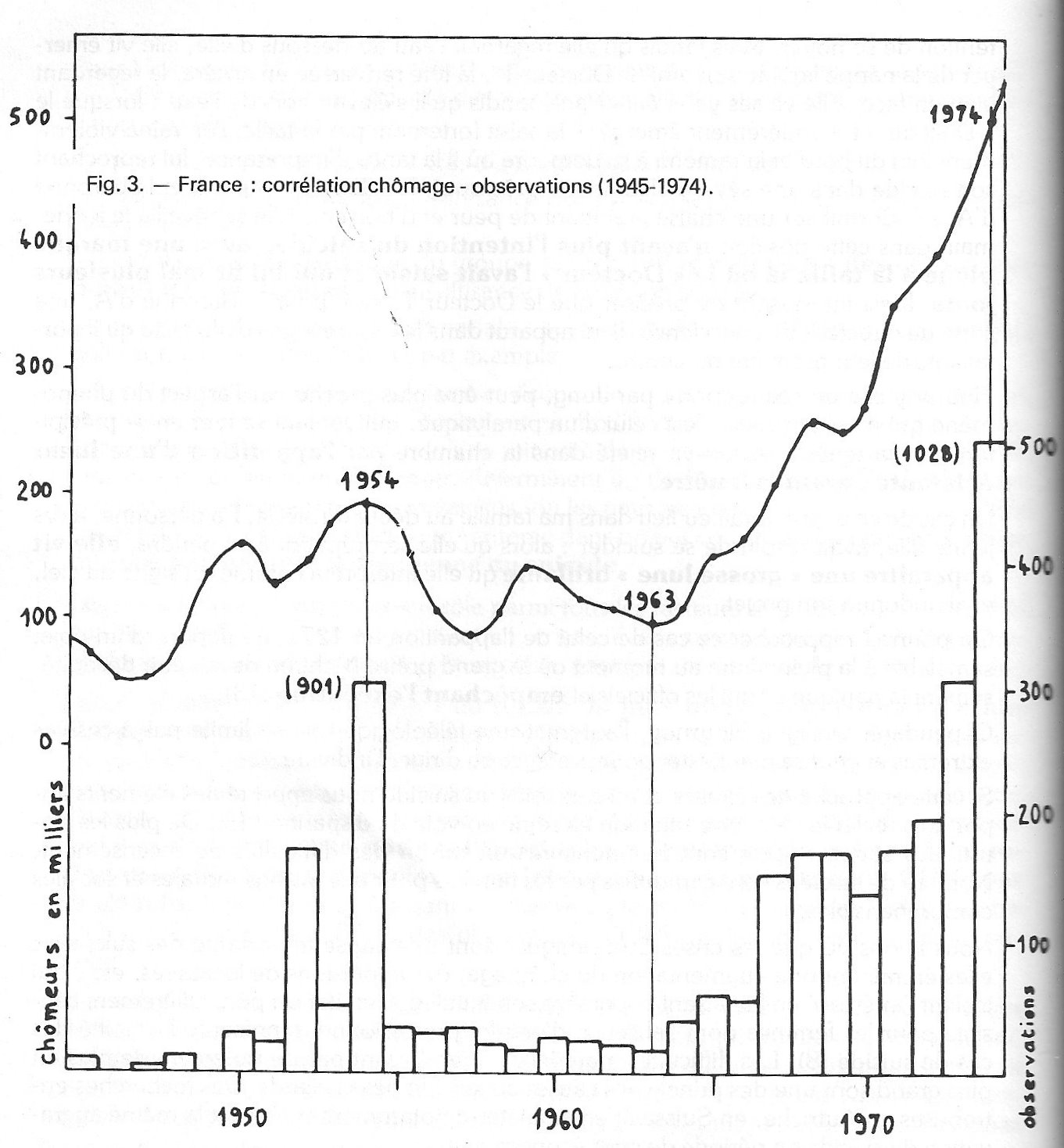 France : corrélation chômage - observations (1945-1974)