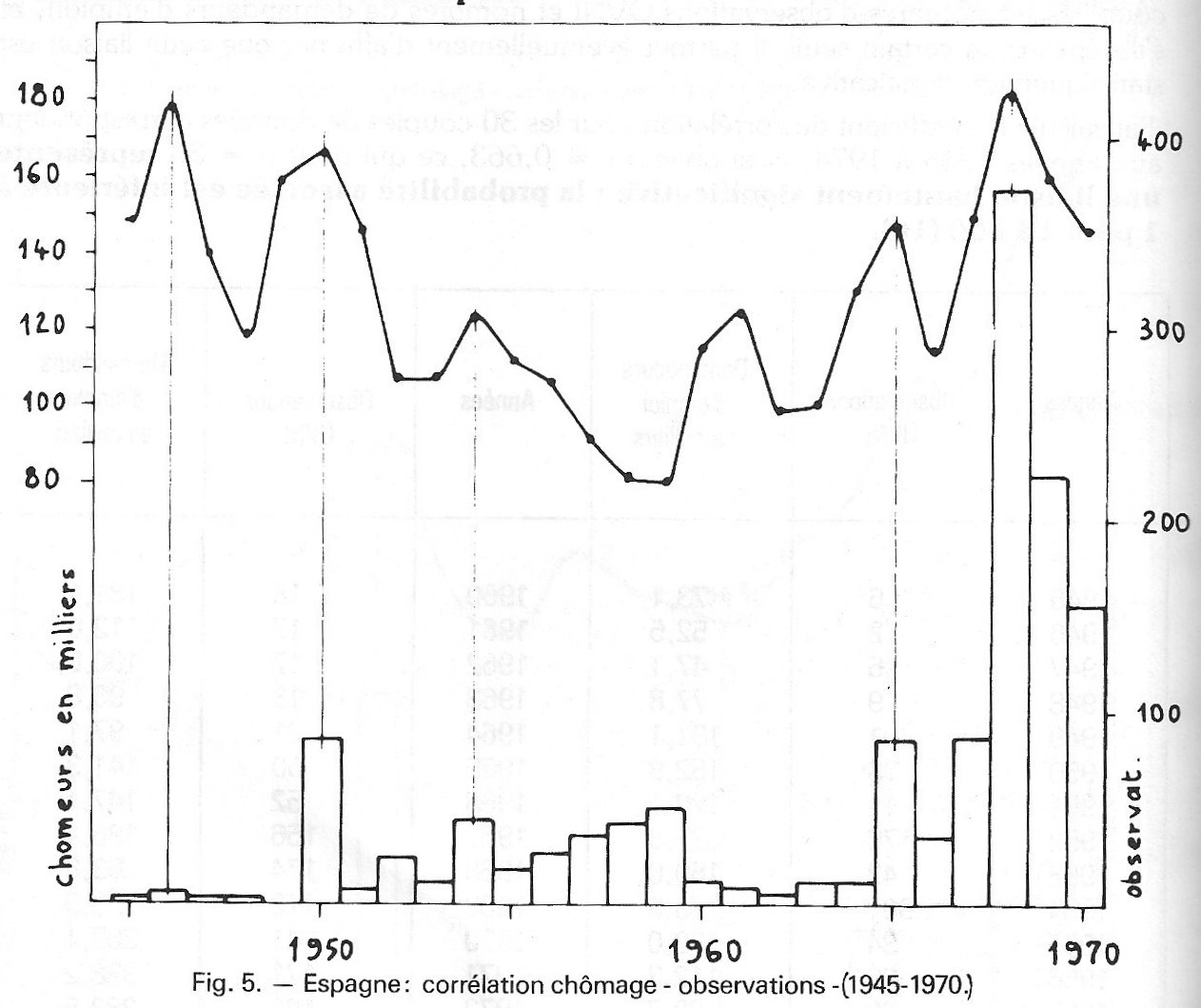 ation chômage - observations (1945-1970)