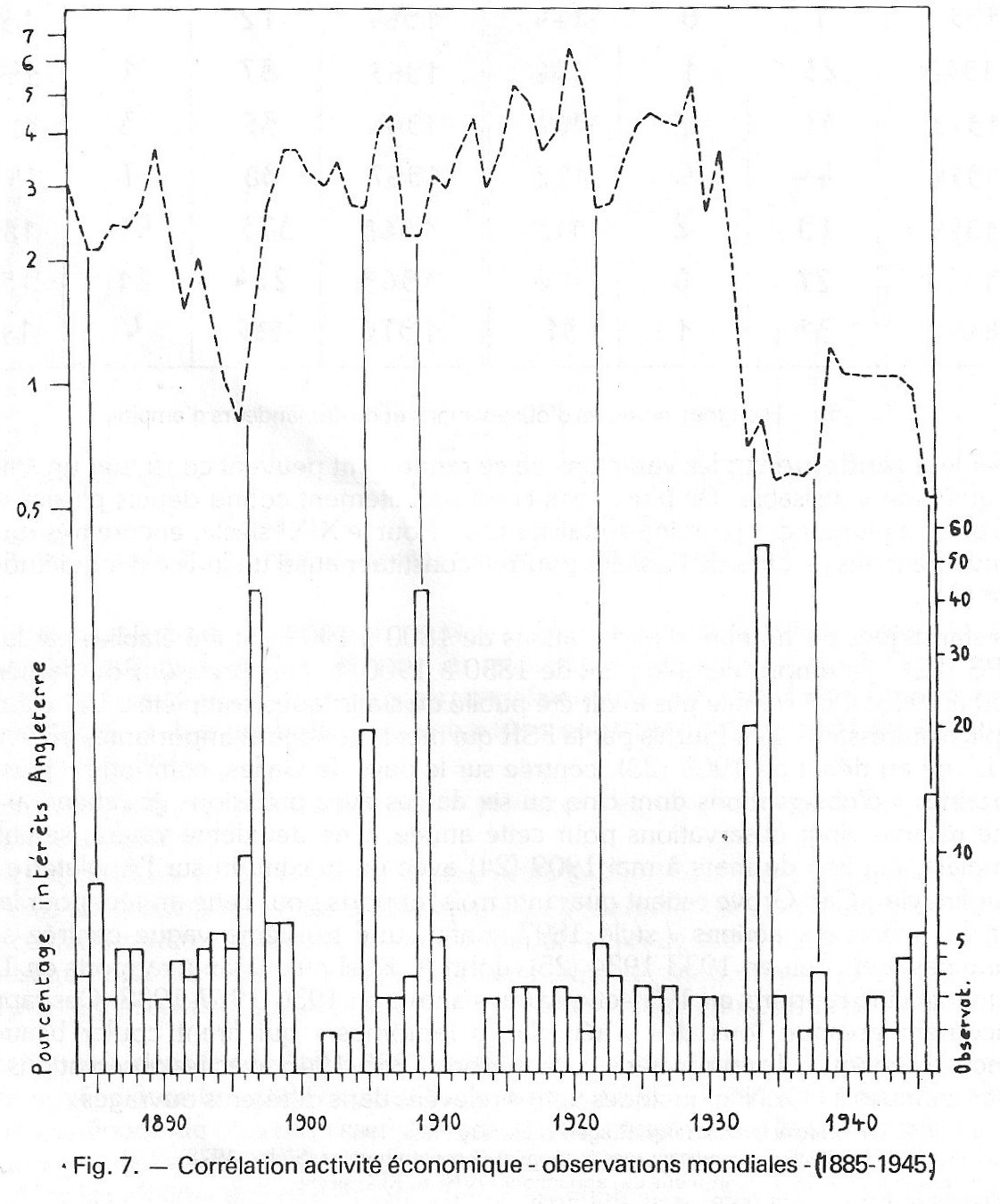 Fig. 7 - Corrélation activité économique - observations mondiales (1885-1945)