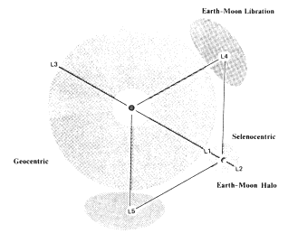 Figure 1 - Schéma des regions orbitales de recherche SETI de sondes messagères extraterrestres, projetées sur le      plan Terre-Lune.
