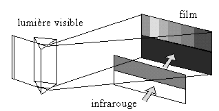 Figure 3 : L'expérience concernant l'effet Herschel