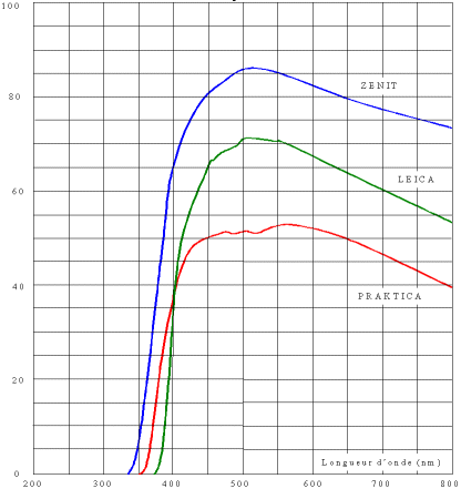 Figure 14 : La distribution spectrale de la transmission optique (en %) des objectifs de trois appareils    photographiques dans l'ultraviolet, le visible et le proche infrarouge.