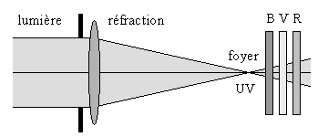 Figure 18 : La réfraction est plus forte pour la lumière UV que pour la lumière visible