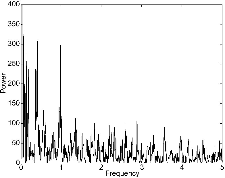 Fig. 10. Rayleigh power spectrum.