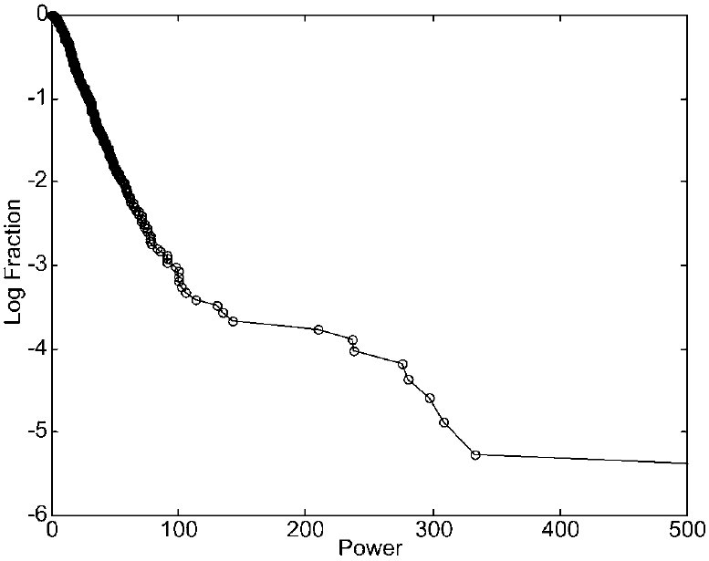 Fig. 11. Cumulative distribution of powers computed from Equation 3.1.