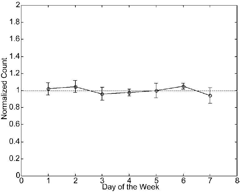 Fig. 5. Mean and standard deviation for number of events per day per block. The horizontal line is the mean value.