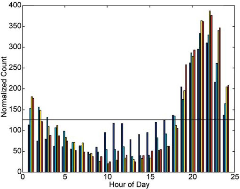 Fig. 6. HOD histograms for the four time blocks A-D. The horizontal line is the mean value.