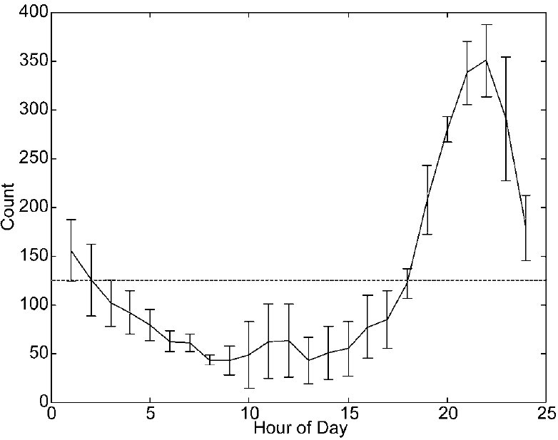 Fig. 7. Mean and standard deviation of the number of events per hour per block. The horizontal line is the mean      value.