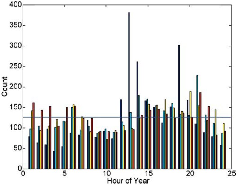 Fig. 8. Histograms formed from HOY for the four time blocks A-D.