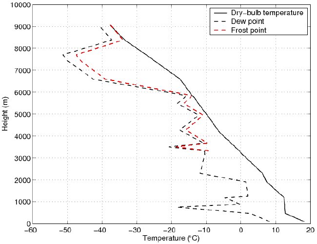 Fig.22. Brest radiosonde ascent, noon, April 23 2007, showing freezing level ~3200m. The frost point is the    temperature (slightly warmer than the dew point) at which saturated air begins to condense preferentially over ice    particles. (graph courtesy Dr. Robin Hogan. Reading U.)