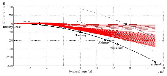 Figure 24 - Tracé de rayon initial supposant un conduit de 65 km (-170 N/km gradient vertical RI) de profondeur de    200 m avec transition de 10 km vers l'atmosphère standard s1Simulation Matlab par J.-F. Baure