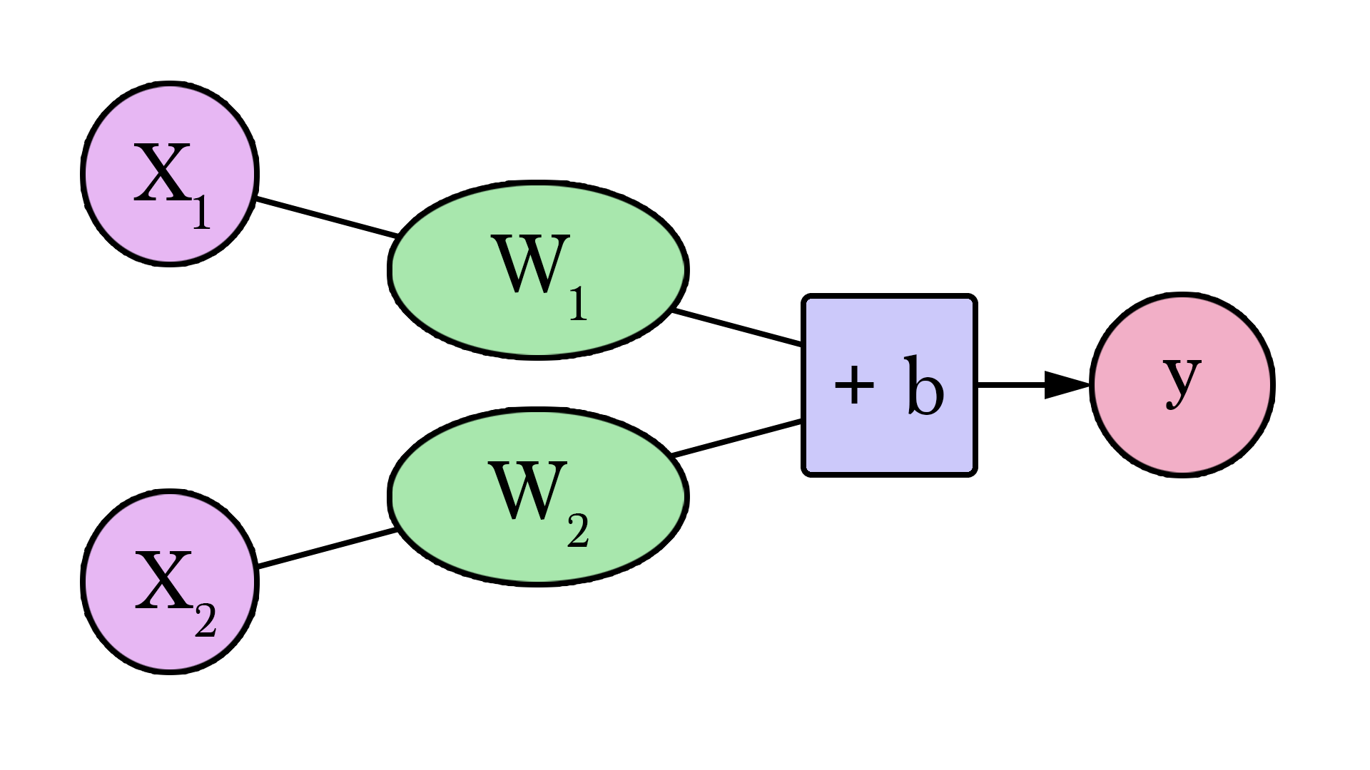 NNs 2 variables