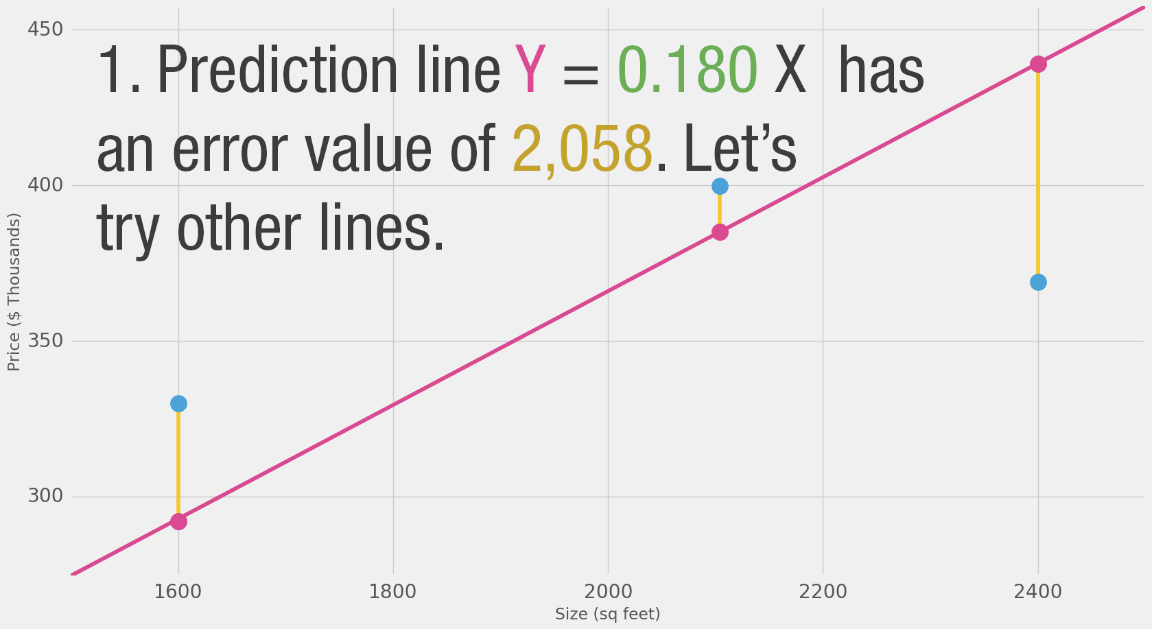 We can't improve much on the model by varying the weight any more. But if we add a bias we can find values that        improve the model.