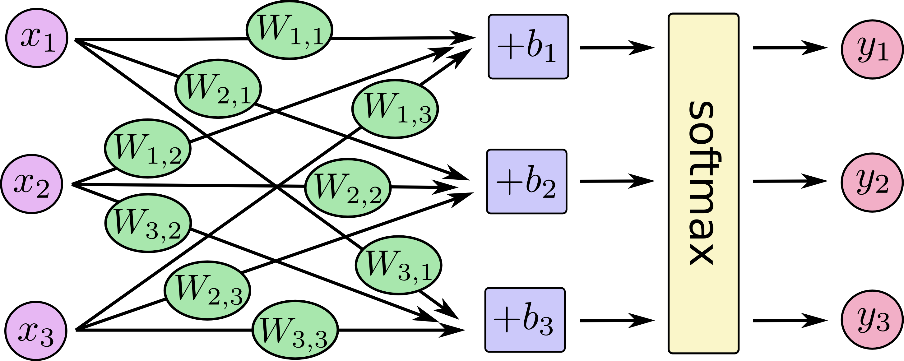 softmax regression scalar graph