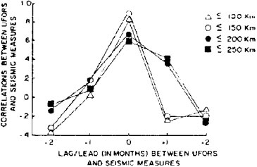 Tentative de corrélation entre observations d'ovnis et activité sismique dans le bassin de Uinta (1967) 