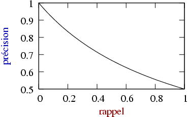 Exemple de précision nuisant au rappel, et vice versa