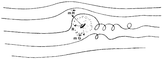 Figure 6 : Ecoulement de l'air et boule roulant à l'envers en montée oblique
