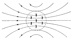 Alignement des lignes de forces dans le cas d'un vol de groupe. On a des surfaces équipotentielles et les mêmes conclusions que dans le cas d'un engin isolé.