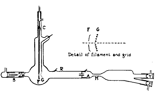 Fig. 1 Diagramme du 1er tube expérimental. S, source radio-active ; W, fine fenêtre vitrée ; F, filament;    G, grille ; R, lead to silvered surface; A, 2de anode ; M, champ magnétique ; C, joints de cuivre ; Y et Z, écrans    de sulfide de zinc.