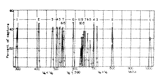 Fig. 2 Electron capture as a function of accelerating voltage. [Copy from Barnes. Phys. Rev., 35, 217    (1930).]
