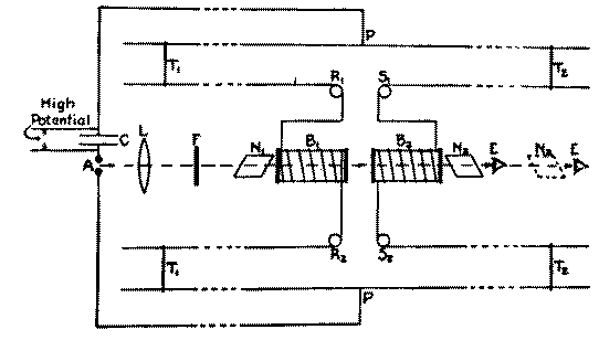 Fig. 3 Diagram of apparatus and connections. [Copy from F. Allison, Phys. Rev., 30, 66 (1927). Fig. 1].