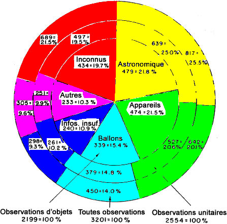 Figure 2 - Distribution des évaluations d'observations d'objets, unitaires et dans leur ensemble pour toutes les années