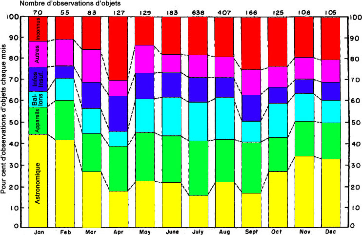 Figure 5 - Distribution des observations d'objets par évaluation dans les mois pour toutes les années