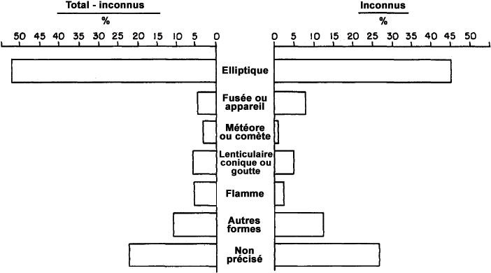 Figure 22 - Comparaison d'observations d'objets connus et inconnus par forme, 1947-1952