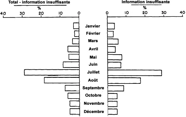 Figure 27 - Comparaison de la distribution mensuelle des observations d'objets évaluées comme informations insuffisantes versus le total des observations d'objets moins les informations insuffisantes