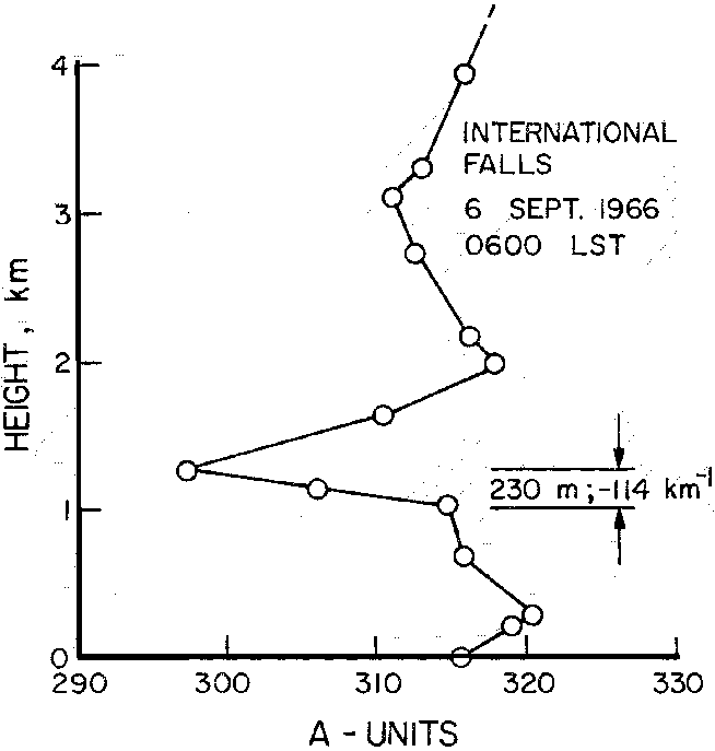 Figure 1 : International Falls - Profil de réfractivité radio - International Falls, 6 septembre 1966