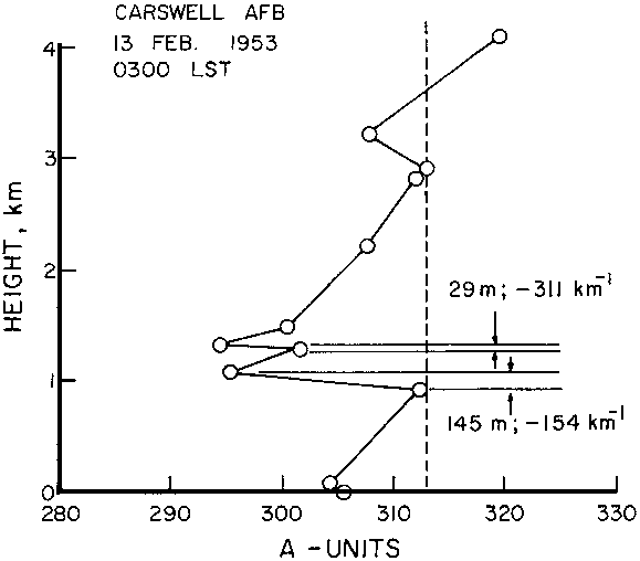 Figure 2 - Radio Refractivity Profile - Carswell AFB, 13 Feb 1953
