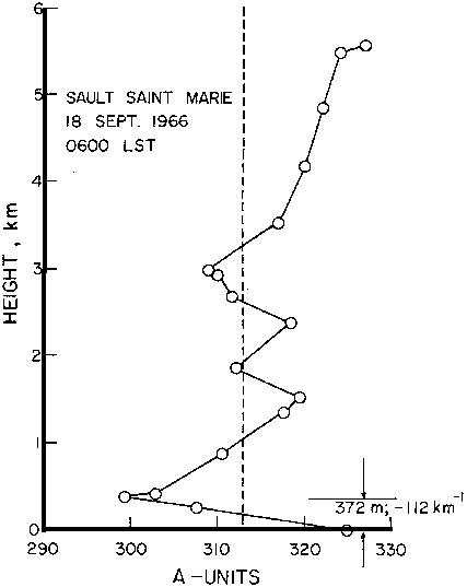 Figure 3 - Profil de réfractivité radio - Sault Saint Marie, 18 Septembre 1966