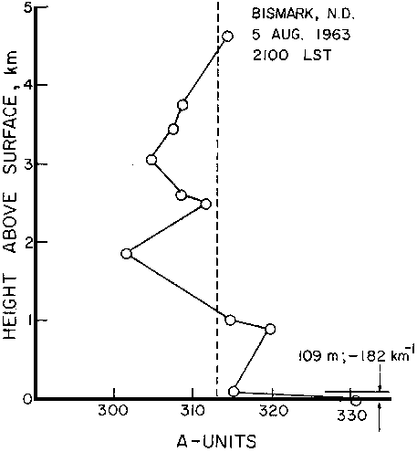 Figure 4 - Profil de réfractivité radio - Bismark (Dakota du Nord),    lundi 5 août 1963