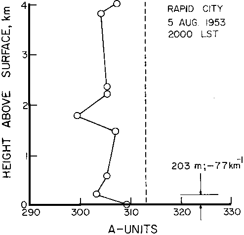 Figure 5 - Profil de réfractivité radio - Rapid City, 5 août 1953