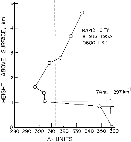 Figure 6 - Profil de réfractivité radio - Rapid City, 6 août 1953