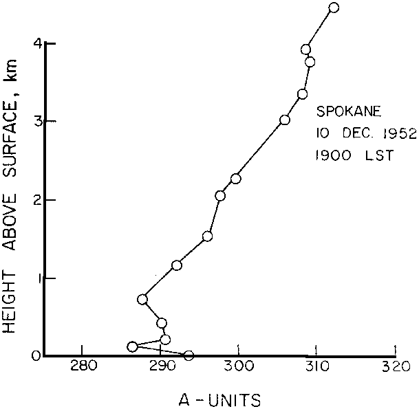 Figure 9a - Profil de réfractivité radio - Spokane, 10 décembre 1952