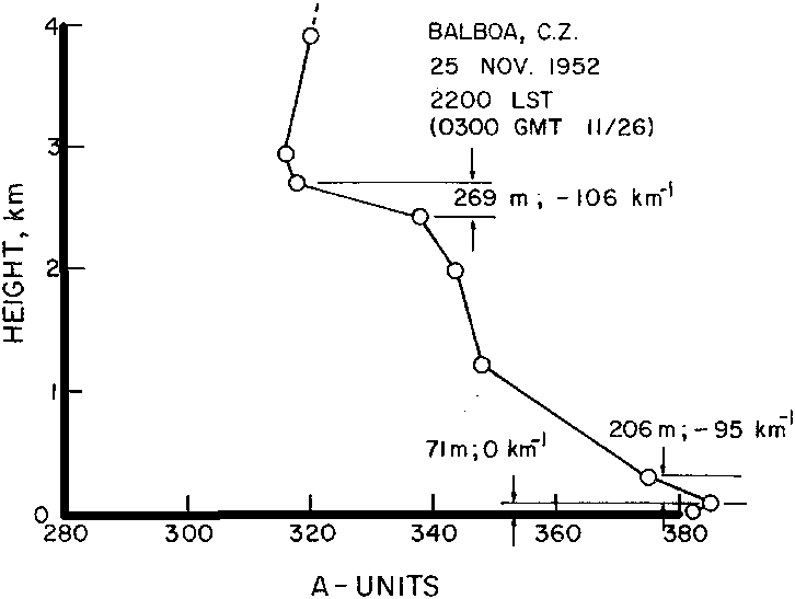 Figure 25 - Canal Zone 2 - Profil de refractivité radio, Balboa (Canal de Panama), 25 novembre 1952,    janvier 1955 à 10 h