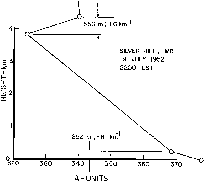 Figure 13 - Profil de réfractivité radio - Silver Hill (MD) - 19 Juillet 1952
