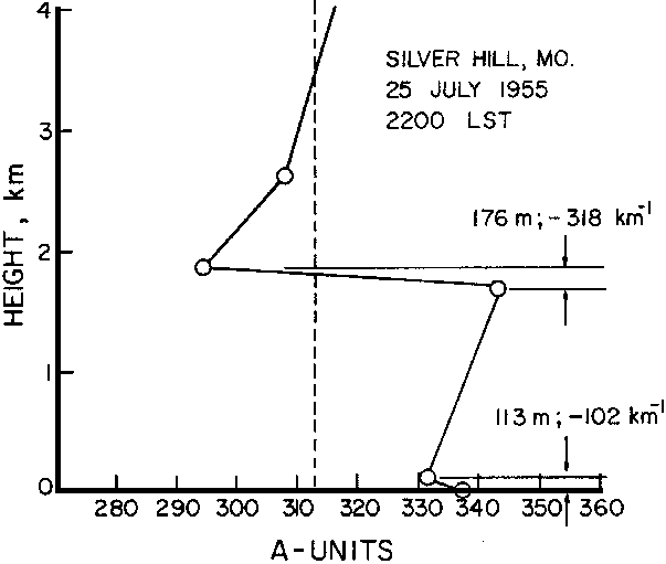 Figure 14 - Profil de réfractivité radio - Silver Hill (MD) - 25 Juillet 1955