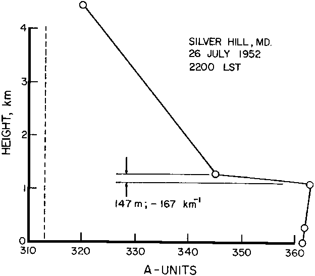 Figure 15 - Profil de réfractivité radio - Silver Hill (MD) - 26 Juillet 1952