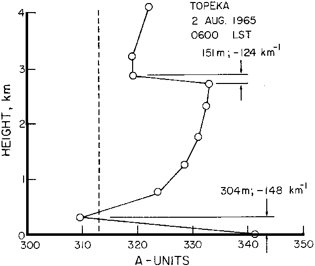 Figure 16 - Profil de réfractivité radio - Topeka - 2 Août 1965