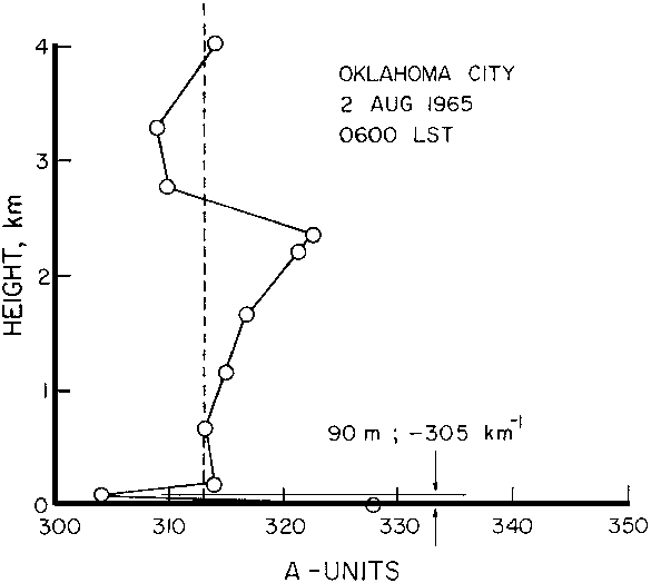 Figure 17 - Profil de réfractivité radio - Oklahoma City- 2 Août 1965