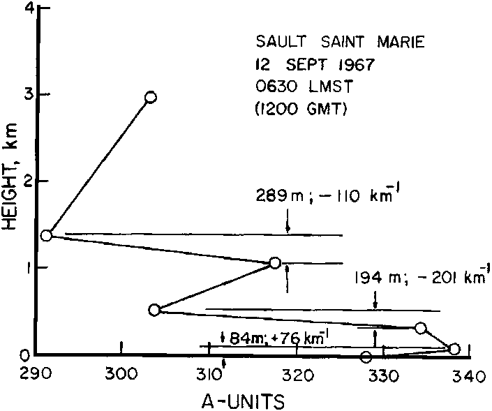 Figure 21 - Profil de réfractivité radio - Kincheloe AFB (Sault Saint Marie), 12 Septembre 1967