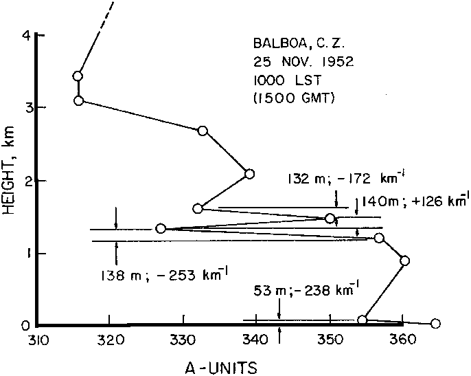 Figure 24 - Canal Zone 1 - Profil de réfractivité radio - Balboa (Canal de Panama) - 25 Novembre 1952, 22 h 00 (LST)