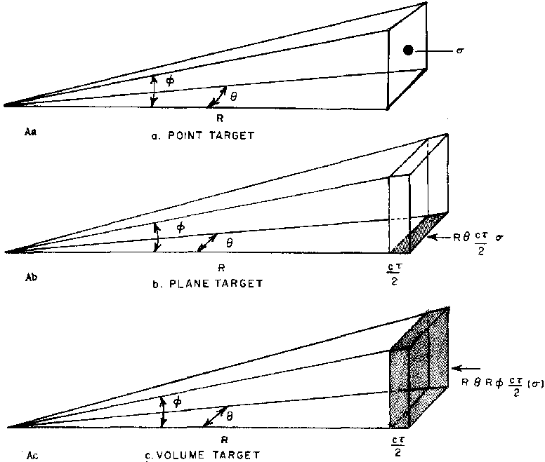 Figure 1 : Sections de coupe radar pour divers types de cibles