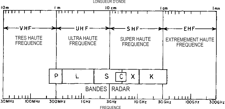 Figure 2 : Désignation courante des bandes de fréquence