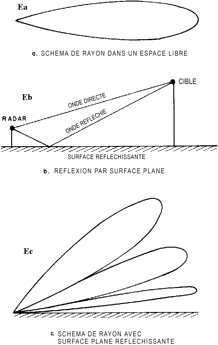 Figure 3 : Distorsion du rayon radar due à l'avion réfléchissant la surface du sol