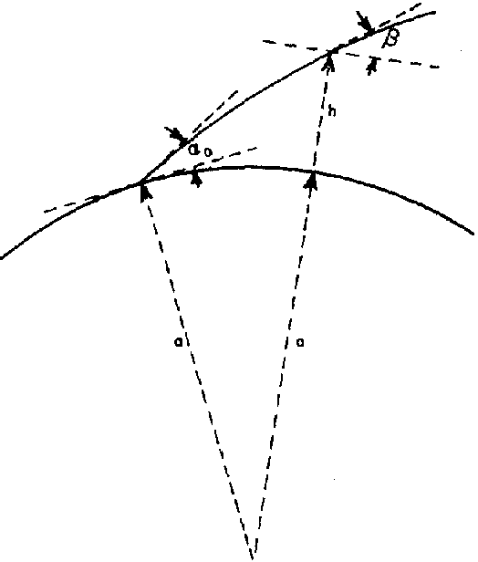 Figure 7 : Courbure des ondes électromagnétiques avec altitude